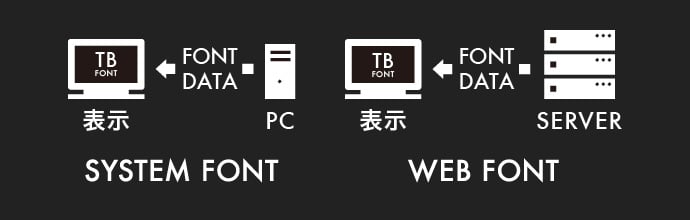 Web Font（ウェブフォント）はサーバーから直接フォントデータを取得します
