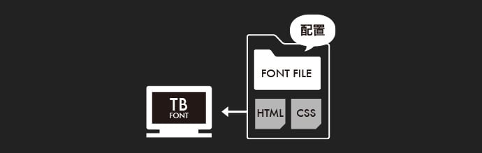 サーバー設置型のWeb Font（ウェブフォント）