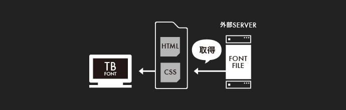 リアルタイム取得型のWeb Font（ウェブフォント）