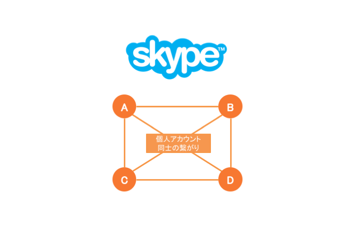 Skypeのコンセプトイメージ図