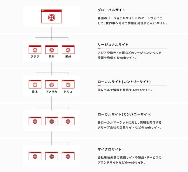 グローバルサイトとは何かを示した図