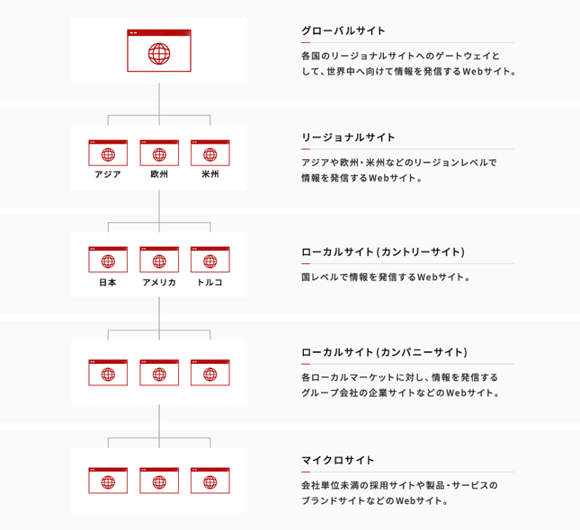 グローバルサイト　各国のリージョナルサイトへのゲートウェイとして、世界中へ向けて情報を発信するWebサイト。　リージョナルサイト　アジアや欧州・米州などのリージョンレベルで情報を発信するWebサイト。　ローカルサイト（カントリーサイト）　国レベルで情報を発信するWebサイト。　ローカルサイト（カンパニーサイト）　各ローカルマーケットに対し、情報を発信するグループ会社の企業サイトなどのWebサイト。　マイクロサイト　会社単位未満の採用サイトや製品・サービスのブランドサイトなどのWebサイト。