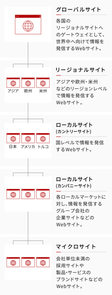 グローバルサイト　各国のリージョナルサイトへのゲートウェイとして、世界中へ向けて情報を発信するWebサイト。　リージョナルサイト　アジアや欧州・米州などのリージョンレベルで情報を発信するWebサイト。　ローカルサイト（カントリーサイト）　国レベルで情報を発信するWebサイト。　ローカルサイト（カンパニーサイト）　各ローカルマーケットに対し、情報を発信するグループ会社の企業サイトなどのWebサイト。　マイクロサイト　会社単位未満の採用サイトや製品・サービスのブランドサイトなどのWebサイト。