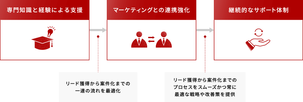 専門知識と経験による支援　マーケティングとの連携強化　継続的なサポート体制　リード獲得から案件化までの一連の流れを最適化　リード獲得から案件化までのプロセスをスムーズかつ常に最適な戦略や改善案を提供