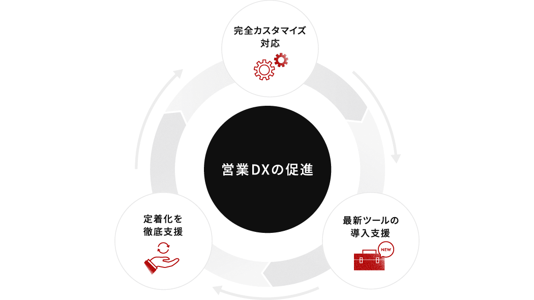 営業カスタマイズ、最新ツールの導入支援、定着化を徹底支援で営業DXを促進するサイクル図