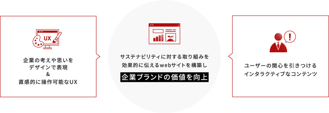 企業の考えや思いをデザインで表現＆直感的に操作可能なUX　ユーザーの関心を引きつけるインタラクティブなコンテンツ　サステナビリティに対する取り組みを効果的に伝えるWebサイトを構築し企業ブランドの価値を向上