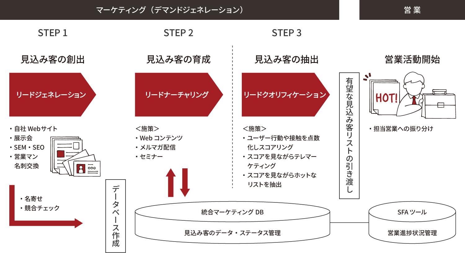 02.見込み客の育成