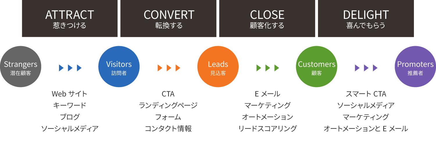 見込み客に見つけてもらいお問合せをしてもらう、BtoB企業のインバウンドマーケティング施策をトータル支援