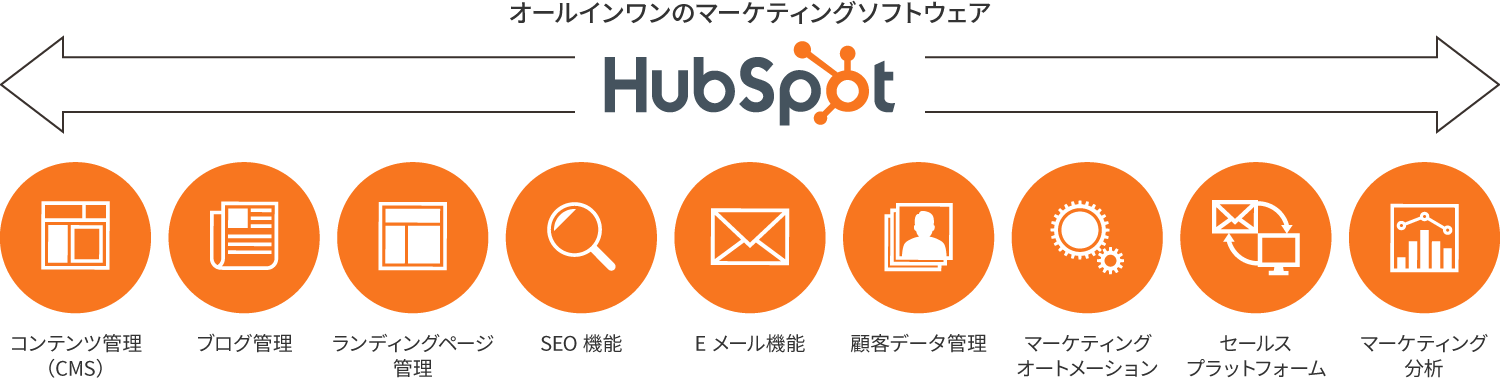 インバウンドマーケティングの機能すべてを備えた統合型プラットフォーム「HubSpot」