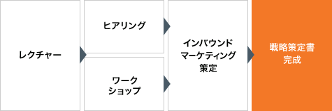 Inbound Marketing Strategy Plan インバウンドマーケティング戦略策定プラン 構築の流れ