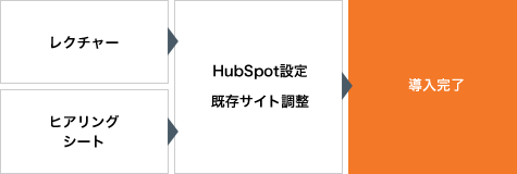 hubspot inplement plan HubSpot基本導入プラン 導入の流れ