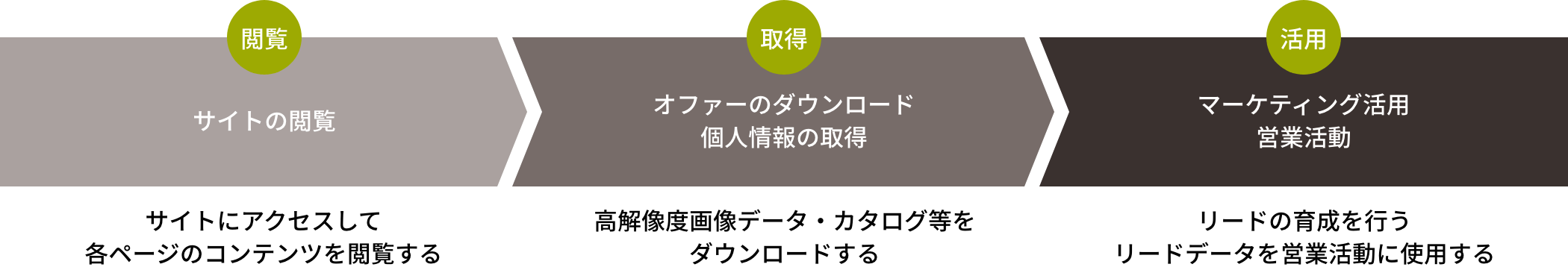 マーケティングオートメーションを実装