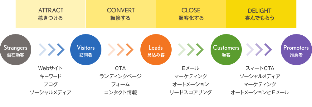 インバウンドマーケティングの全体像