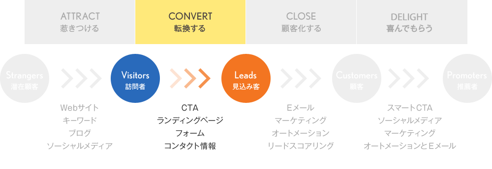 【CONVERT】見込み客へ転換する