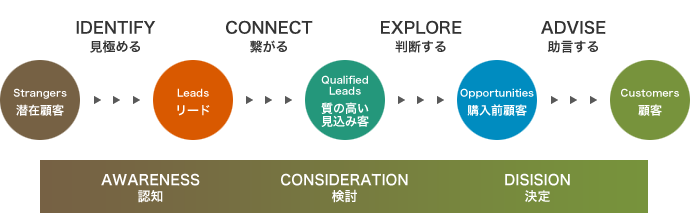 ネット時代の革新的営業プロセス「インバウンドセールス」