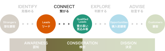 ネット時代の革新的営業プロセス「インバウンドセールス」