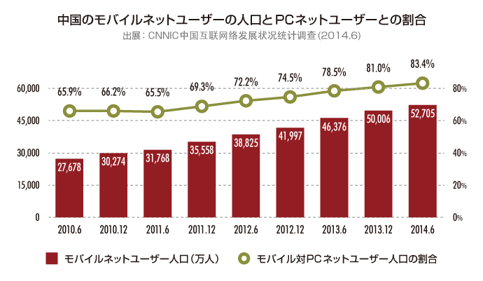 中国のモバイルネットユーザーの人口とPCネットユーザーとの割合