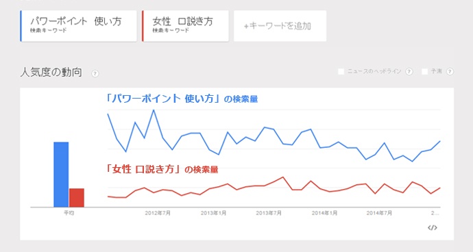 パワーポイントの使い方についての悩みは深い