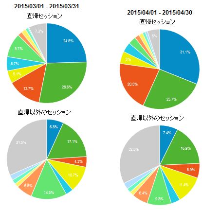 Googleアナリティクスの期間別直帰セッショングラフ