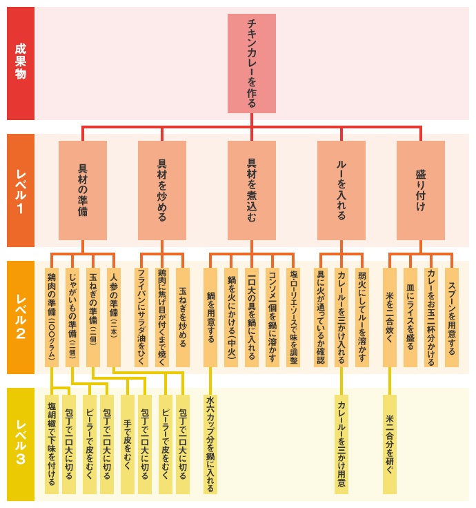 チキンカレー作りのWBS