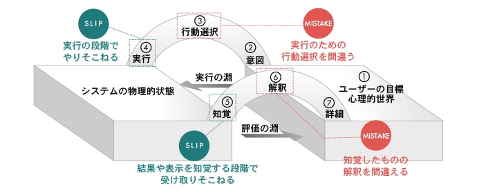 図：エラーの種類