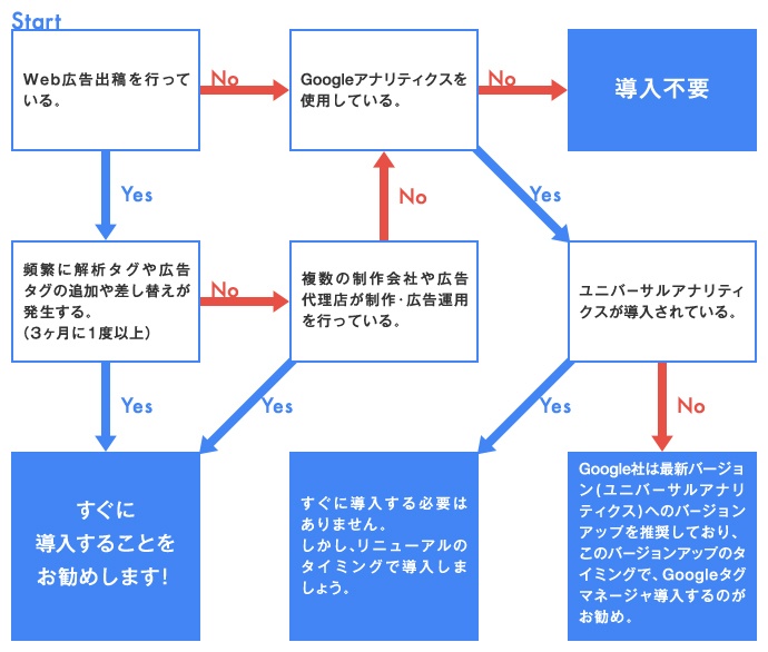 Googleタグマネージャ導入診断チャート