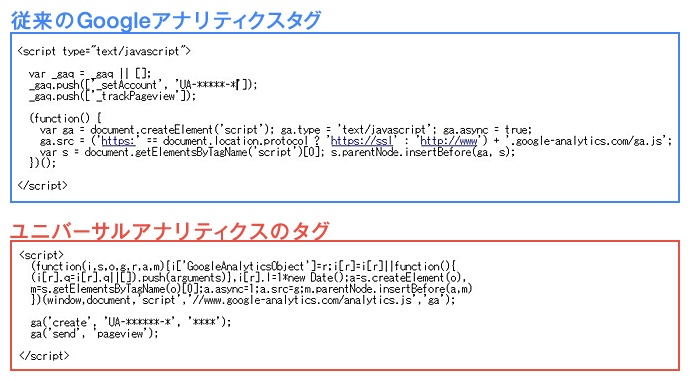 従来のGAタグとUAタグサンプル