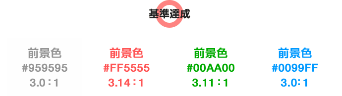 前景色（文字色）と背景色のコントラスト比が　3.0：1以上　4.5：1未満のイメージ