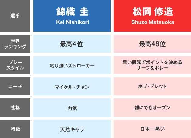 錦織圭と松岡修造の比較表