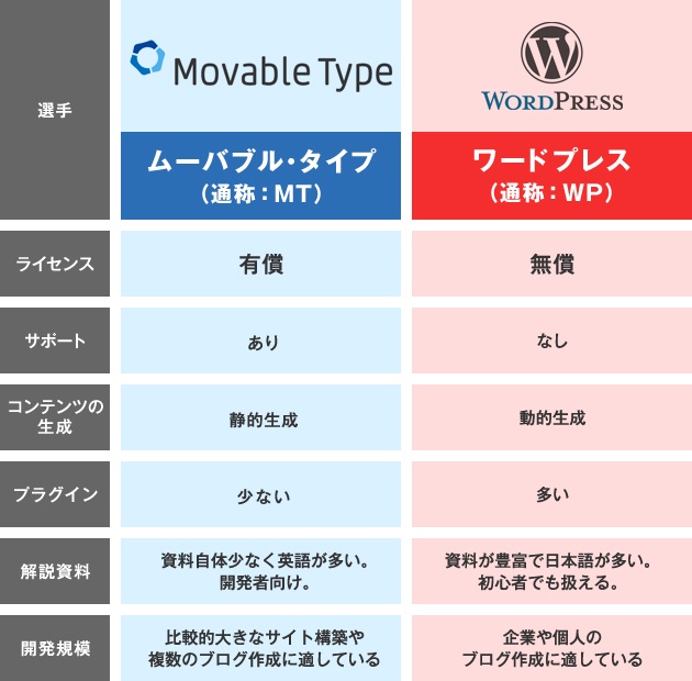MovableTypeとWordPressの比較表